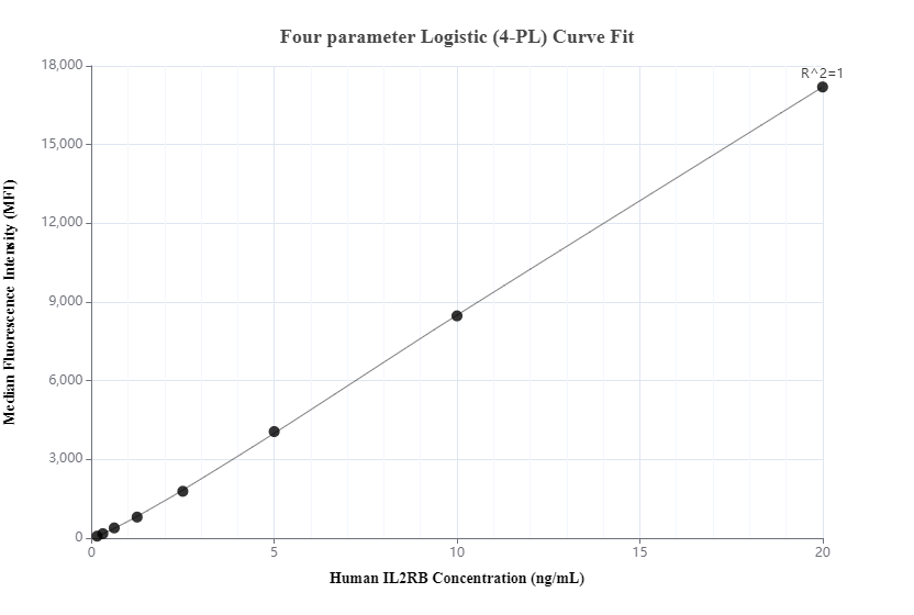 Cytometric bead array standard curve of MP01123-2